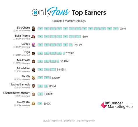 who has the most onlyfans subs|Top OnlyFans Earners Chart 2024 (And How Much They Earn)